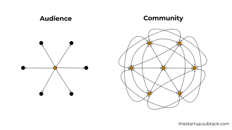 Audience Network Example How to Build an Audience with Content Marketing - Omniscient Digital