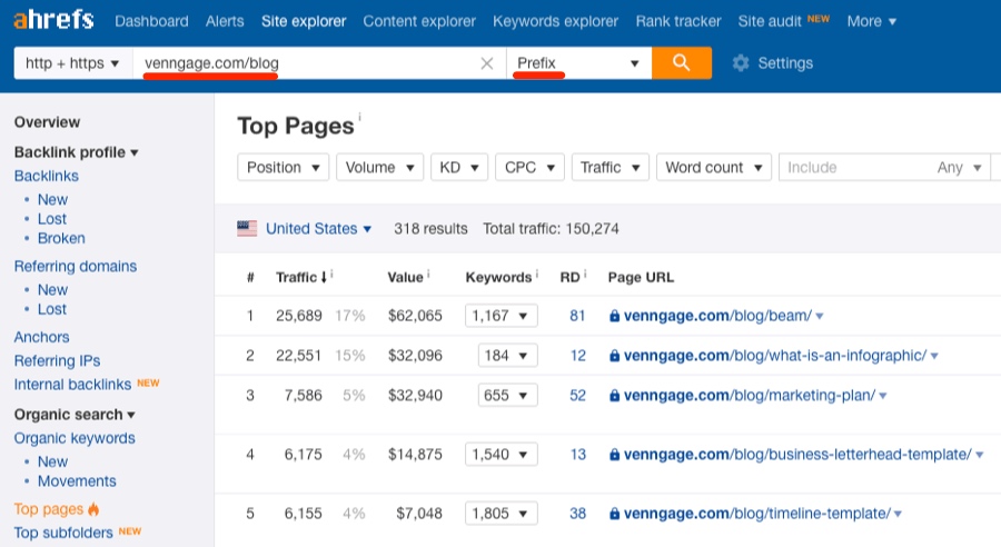 ahrefs seo competition