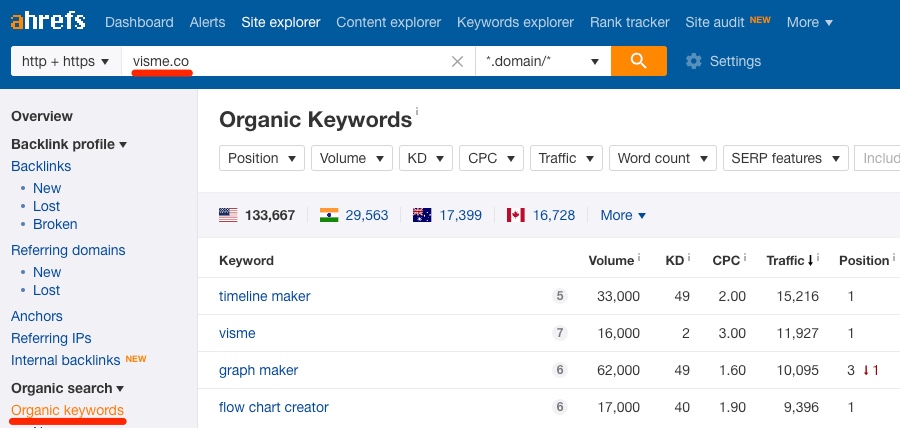 saas seo - ahrefs - organic keywords