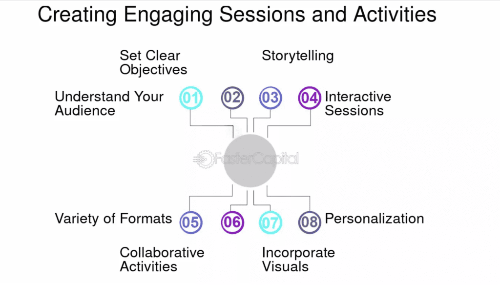 Creating Engaging Sessions and Activities chart