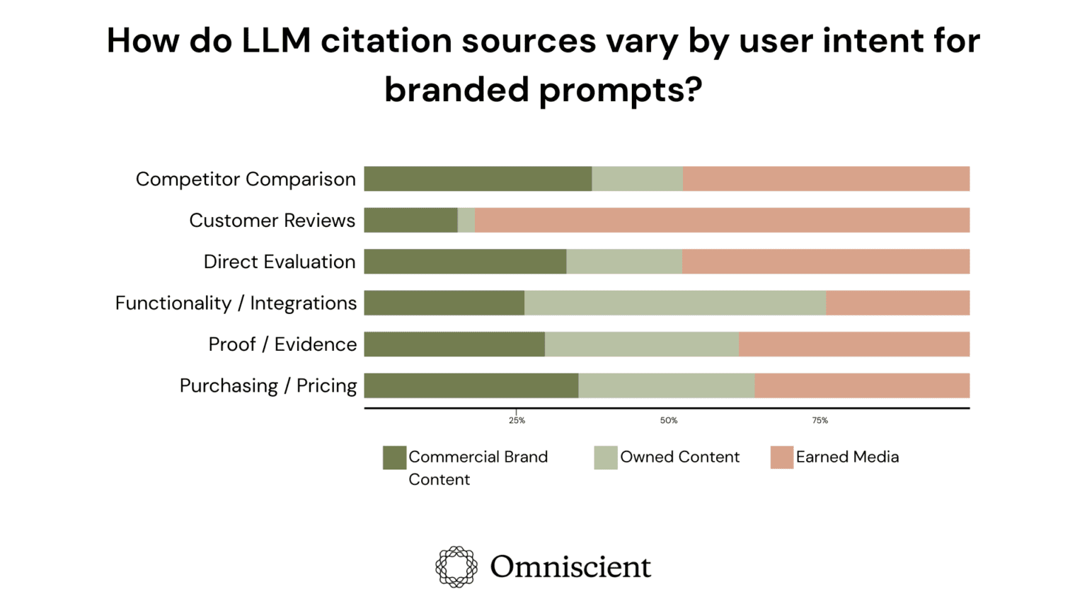 How LLMs Source Brand Information: An Analysis of 23,000+ AI Citations ...