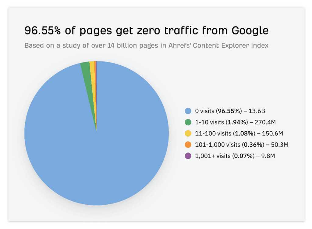 Chart showing Ahrefs finding that 96% of pages get no organic traffic from Google