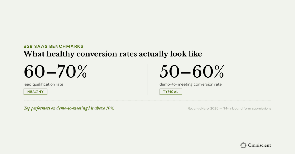 B2B SaaS conversion rate benchmarks from RevenueHero