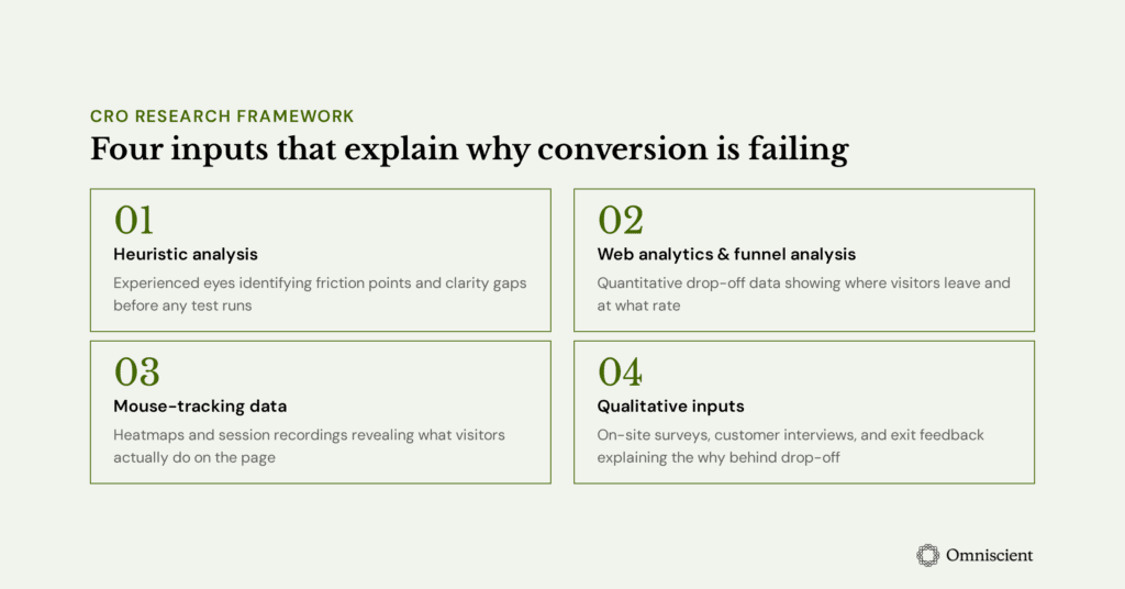 Four research inputs that can inform CRO strategies