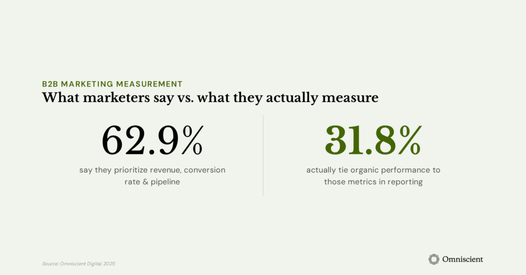 Research finding showing a gap in how marketers measure conversion rate