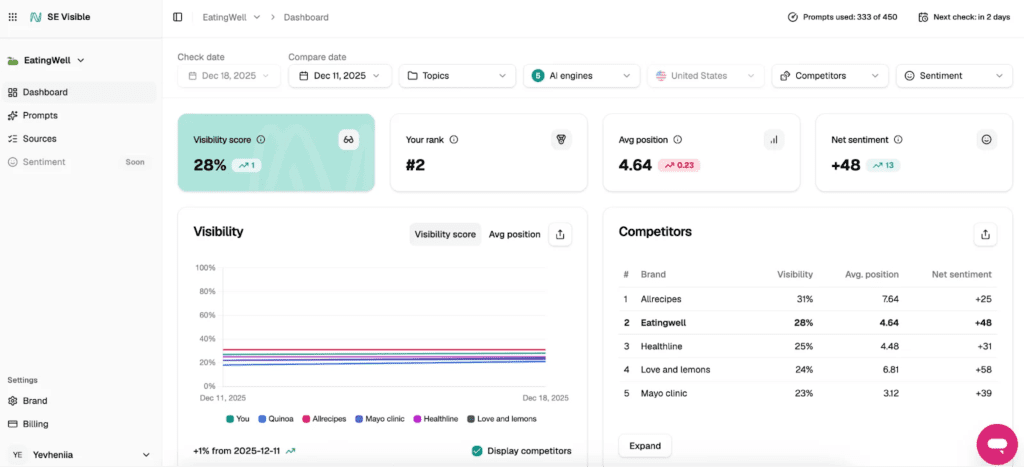 Dashboard in the SE Visible AI search visibility tool