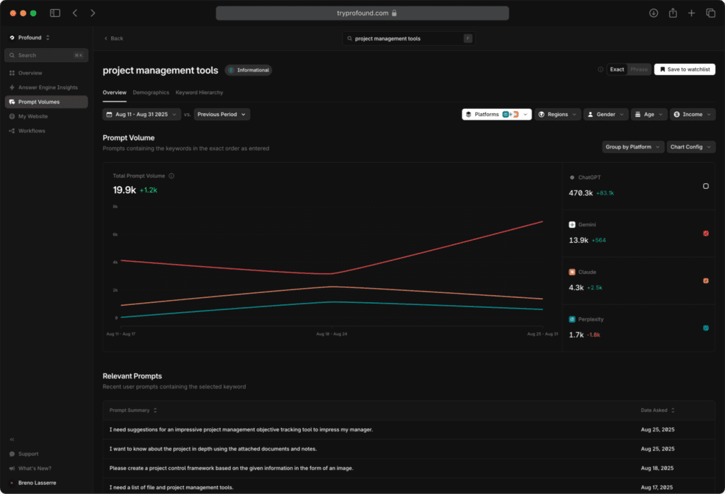 Prompt Volumes view in Profound's AI brand visibility tool