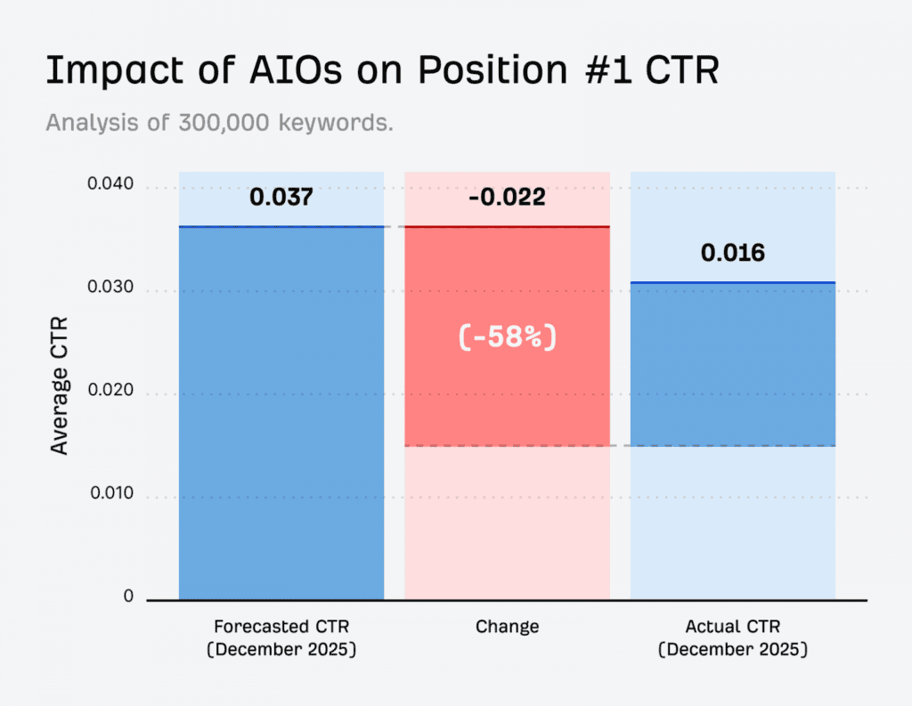 Ahrefs research on the impact of AI Overviews on CTR for position #1 in SERPs