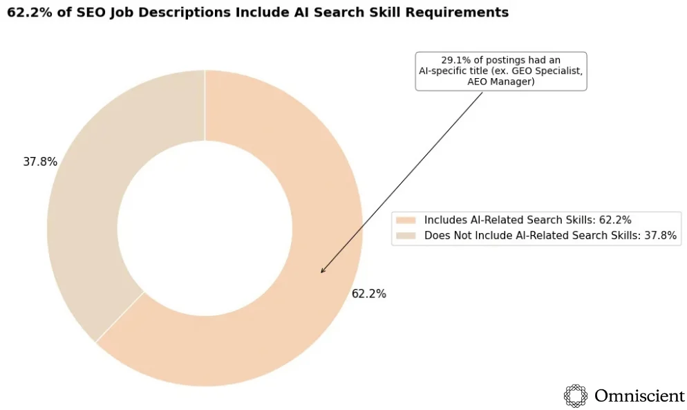 Omniscient Digital research showing the importance of AI search skill requirements