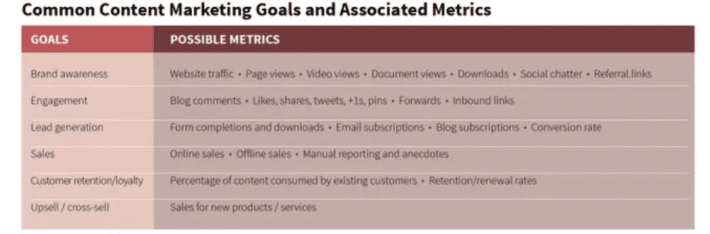 Content marketing goals and metrics chart