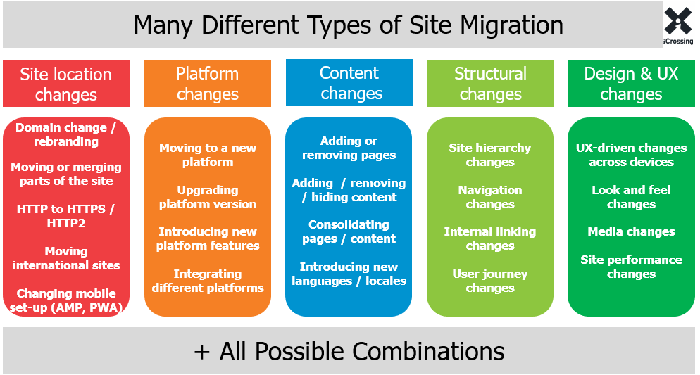 site migration types chart