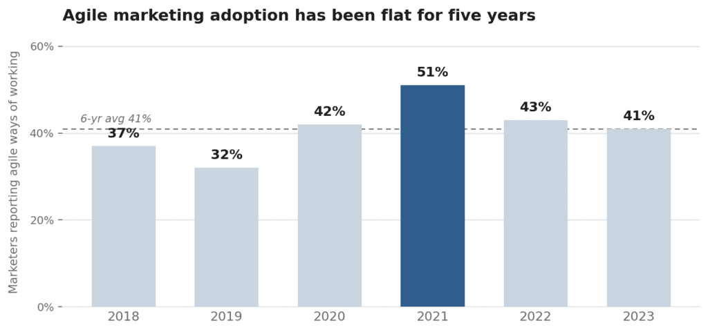  Agile marketing adoption among surveyed marketers, 2018 to 2023.