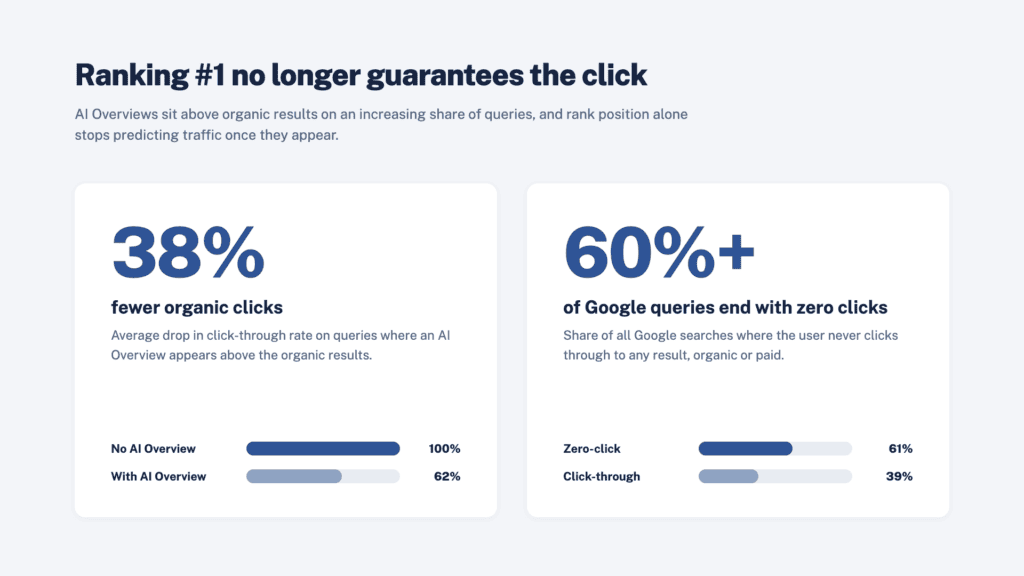 Chart showing AI Overviews reduce organic click-through rate by 38% and zero-click searches exceed 60% of all Google queries
