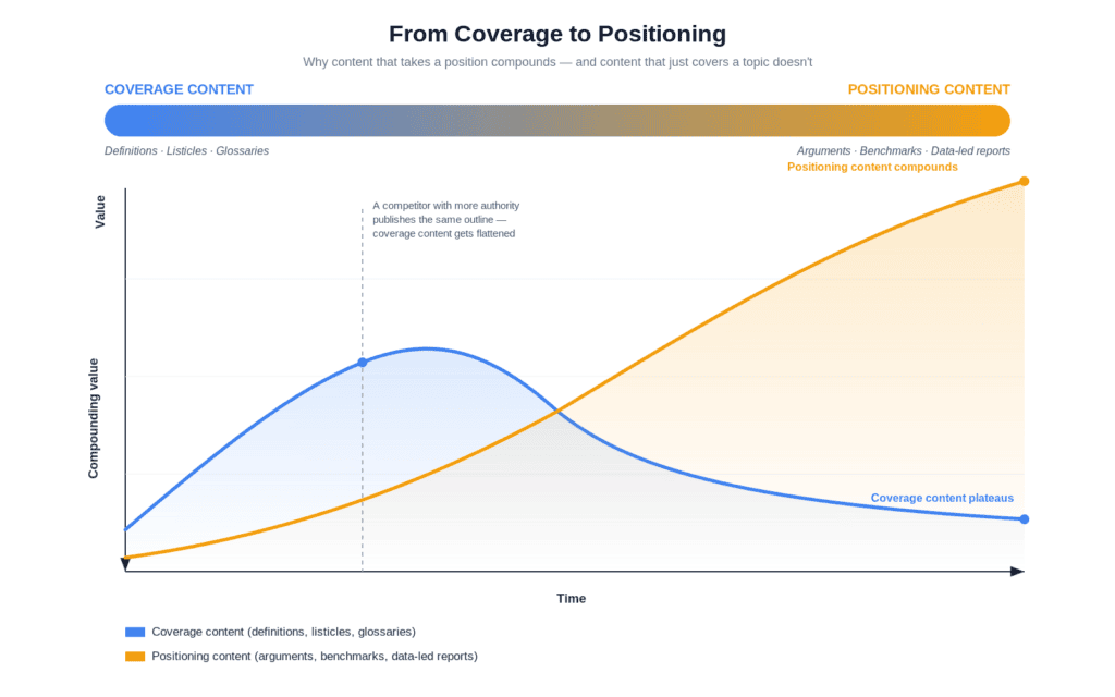 graphic illustration of positioning content performance