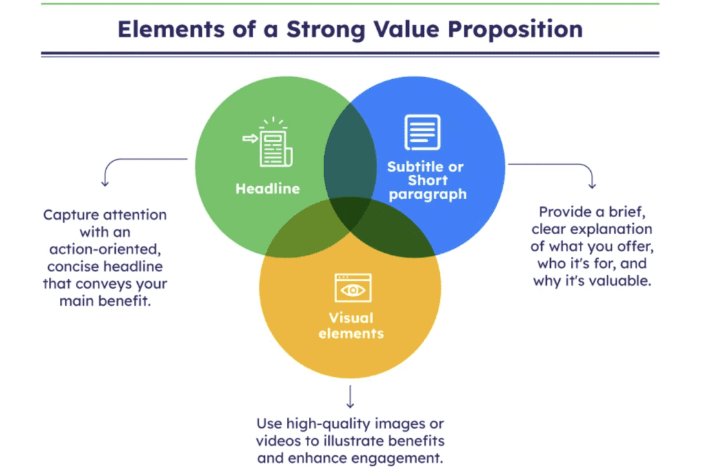 Elements of a strong value proposition chart