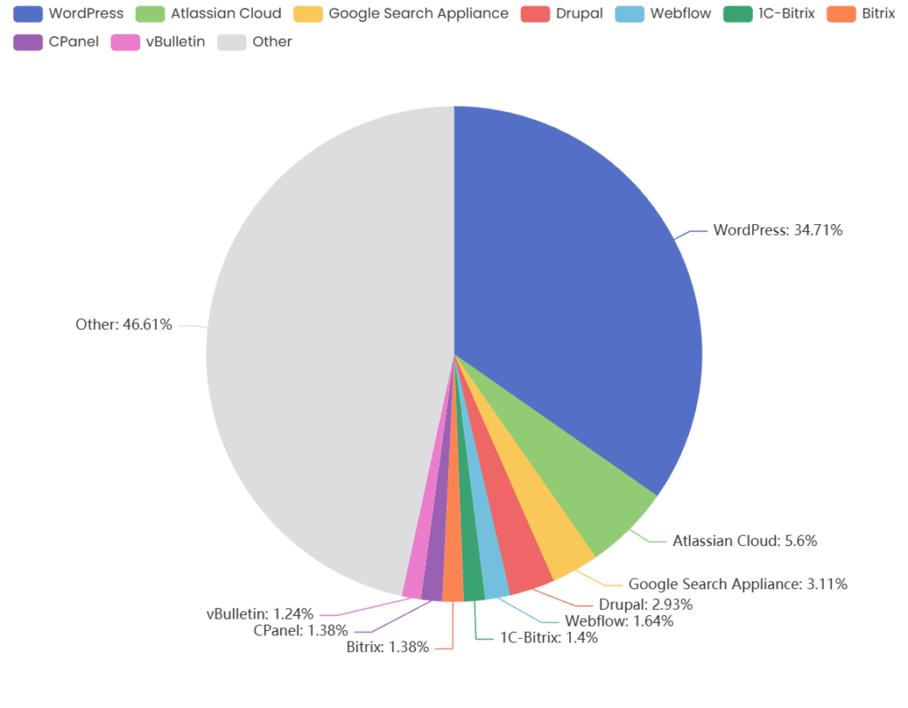 Content Management System Web Usage Distribution graph
