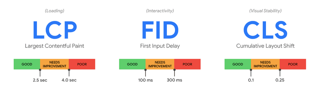 Core Web Vital metrics chart