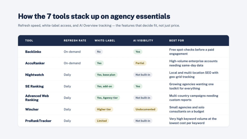 Comparison table (refresh rate, white-label, AI visibility, best-fit use case per tool)
