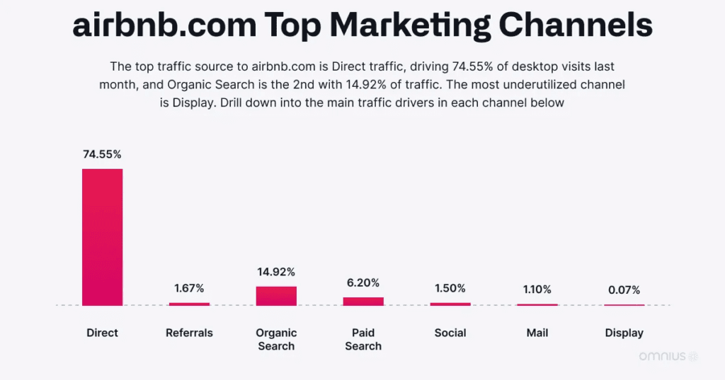 Airbnb marketing channels bar chart