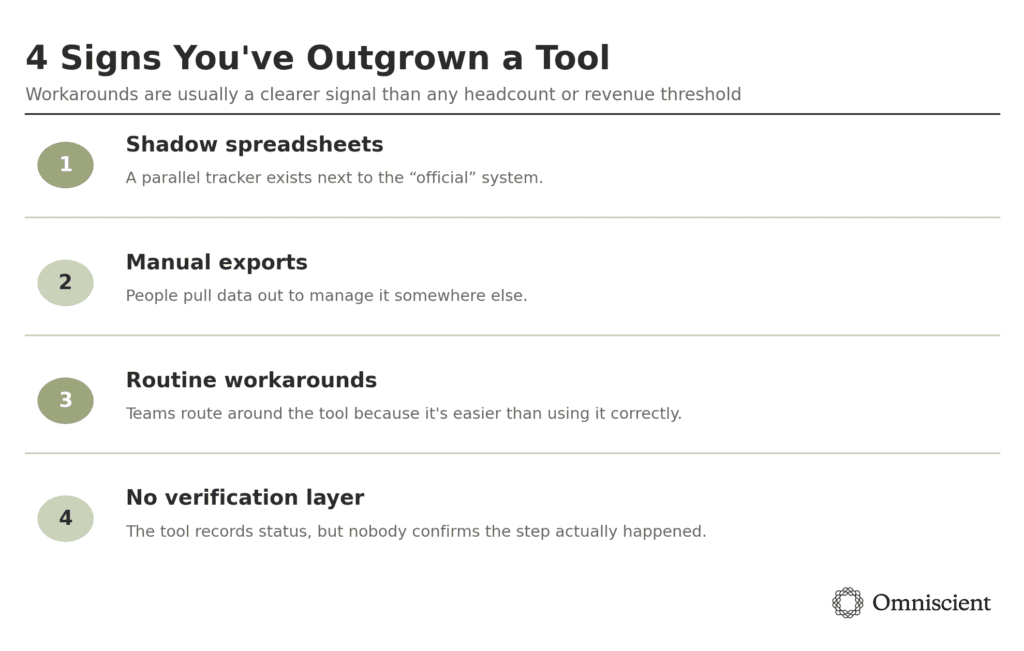 representation of 4 factors which indicate when a company peers outgrown a tool