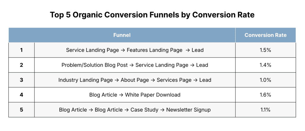 Table showing First Page Sage's research findings on the top organic conversion funnels
