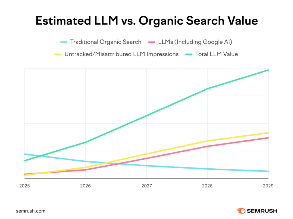 Semrush research showing that visitors from LLM search are worth more than those from traditional SEO